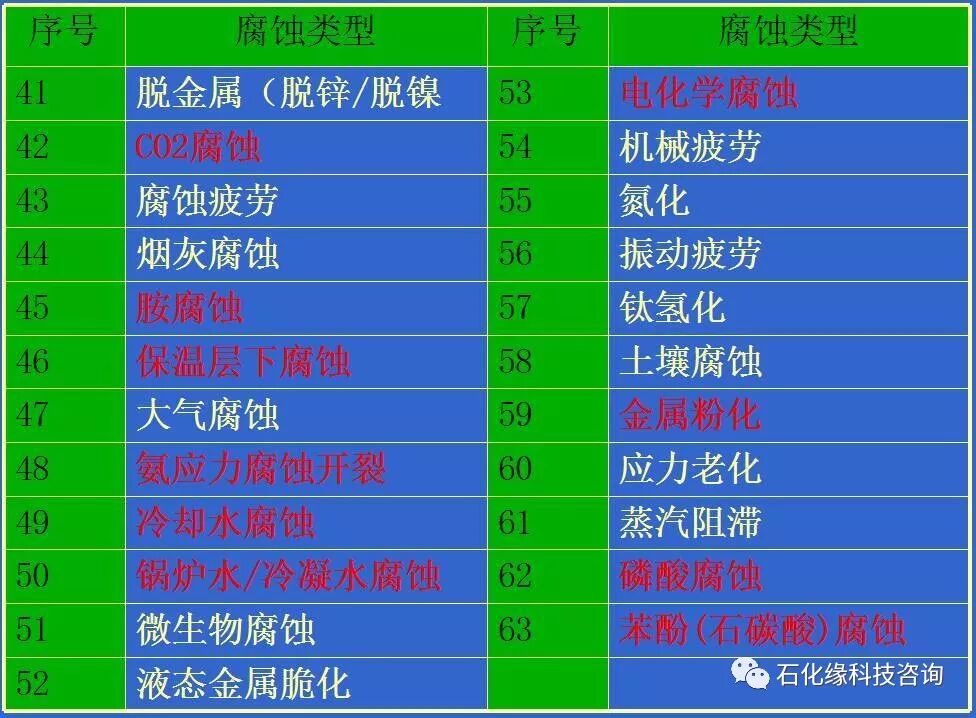 石油化工設(shè)備63種腐蝕機(jī)理，“一脫四注”的防腐技術(shù)！的圖3
