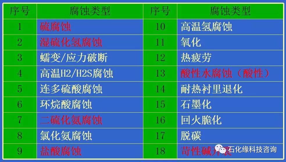 石油化工設(shè)備63種腐蝕機(jī)理，“一脫四注”的防腐技術(shù)！的圖1