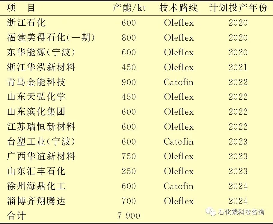 丙烷脱氢工艺现状以及发展趋势分析！的图5