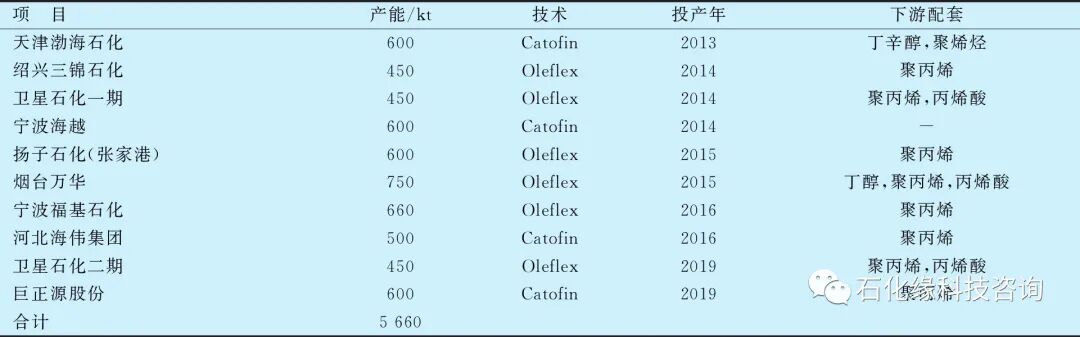 丙烷脱氢工艺现状以及发展趋势分析！的图3