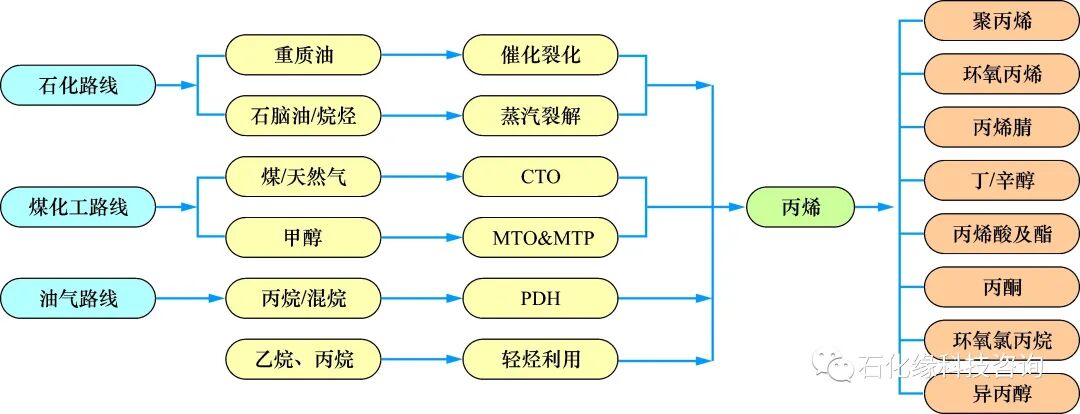丙烷脱氢工艺现状以及发展趋势分析！的图2