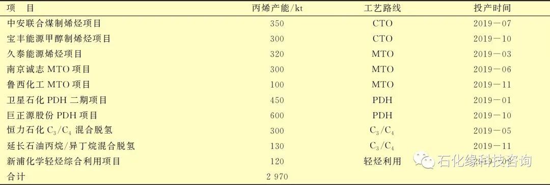 丙烷脱氢工艺现状以及发展趋势分析！的图1