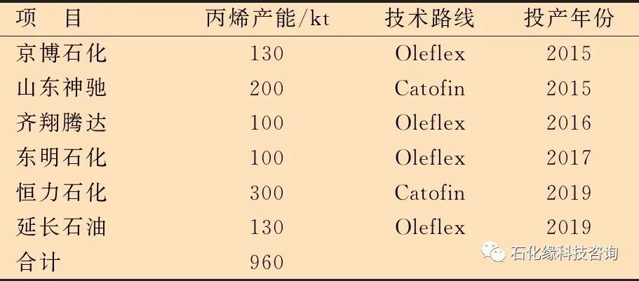 丙烷脱氢工艺现状以及发展趋势分析！的图4