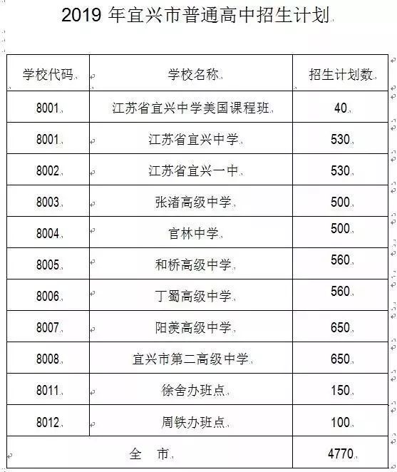 2021中考宜兴分数线_宜兴中考分数线_宜兴中考分数段