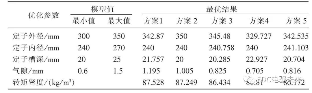 新能源汽车永磁同步电机优化的图7