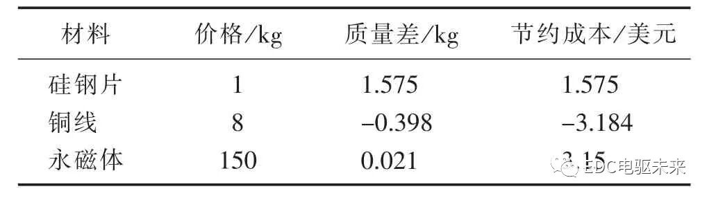 新能源汽车永磁同步电机优化的图12