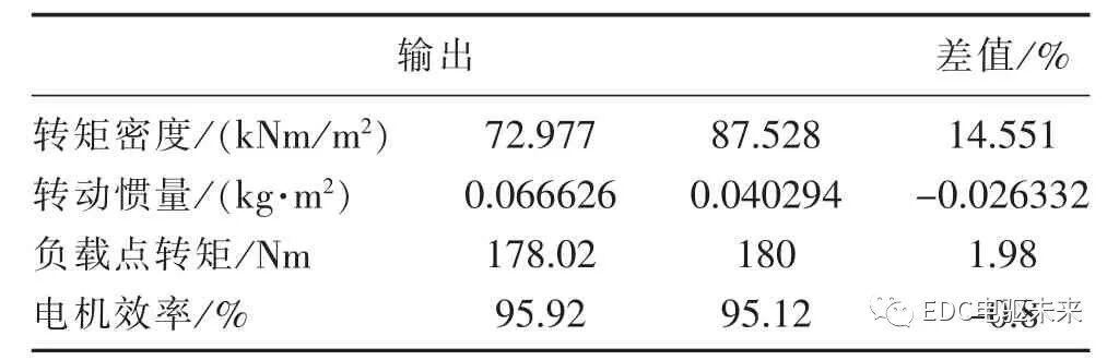 新能源汽车永磁同步电机优化的图10