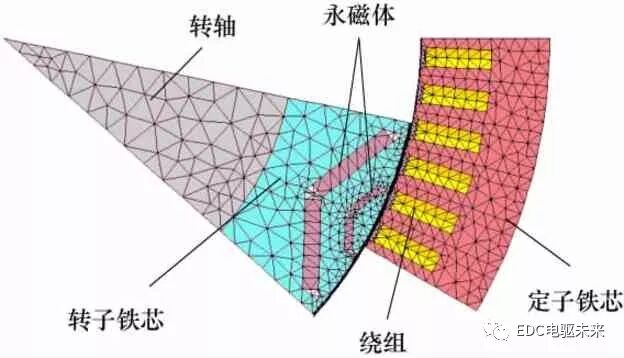 新能源汽车永磁同步电机优化的图2