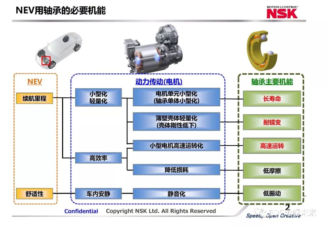 新能源汽車動力總成用軸承新技術應用的圖2