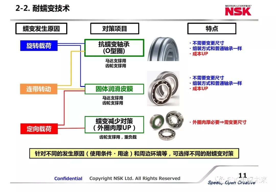 新能源汽車動力總成用軸承新技術應用的圖11