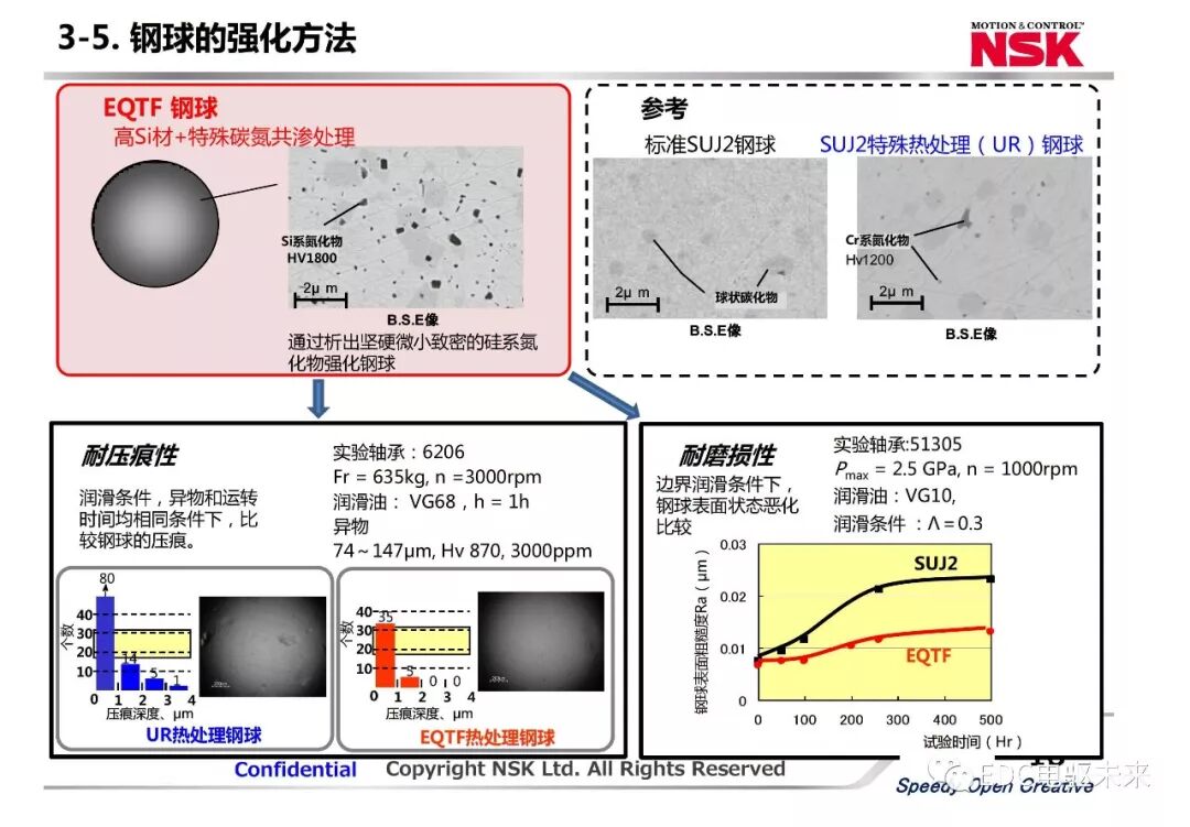 新能源汽車動力總成用軸承新技術應用的圖18