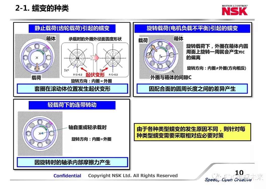 新能源汽車動力總成用軸承新技術應用的圖10