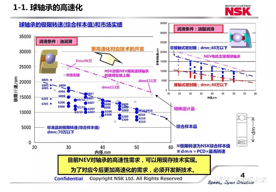 新能源汽車動力總成用軸承新技術應用的圖4