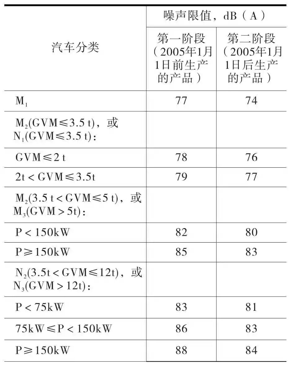 GB 1495汽车加速噪声标准限值加严情况研究的图16