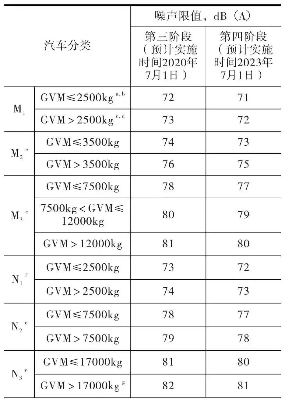GB 1495汽车加速噪声标准限值加严情况研究的图13