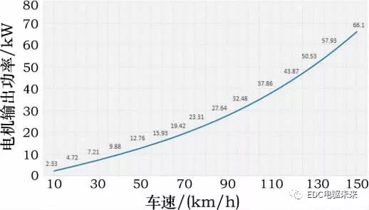 純電動(dòng)轎車三電匹配計(jì)算的圖39