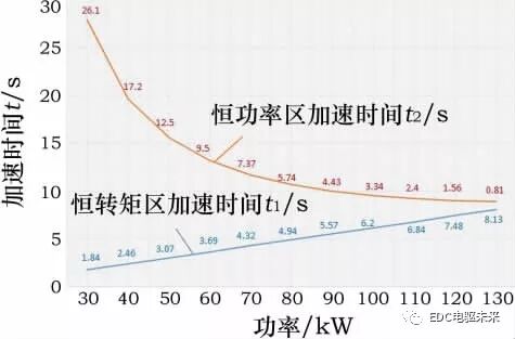 純電動(dòng)轎車三電匹配計(jì)算的圖29