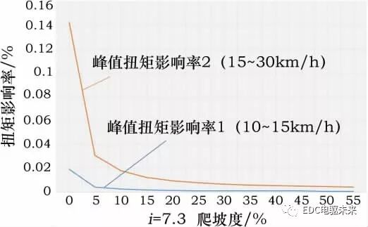 純電動(dòng)轎車三電匹配計(jì)算的圖23