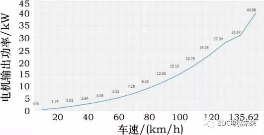 純電動(dòng)轎車三電匹配計(jì)算的圖38