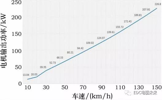 純電動(dòng)轎車三電匹配計(jì)算的圖41