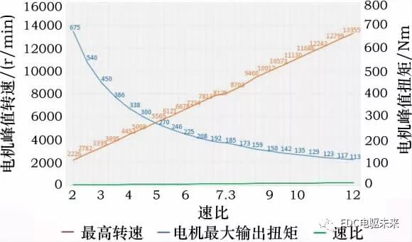 純電動(dòng)轎車三電匹配計(jì)算的圖28