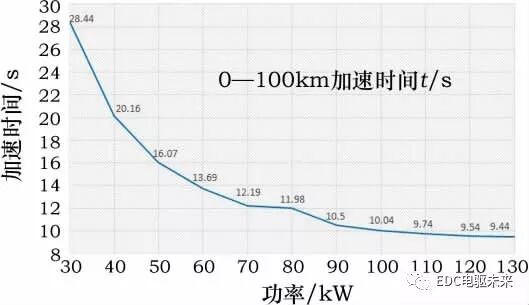 純電動(dòng)轎車三電匹配計(jì)算的圖30