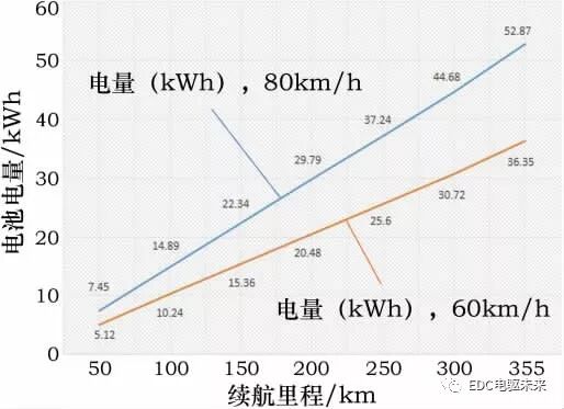 純電動(dòng)轎車三電匹配計(jì)算的圖5
