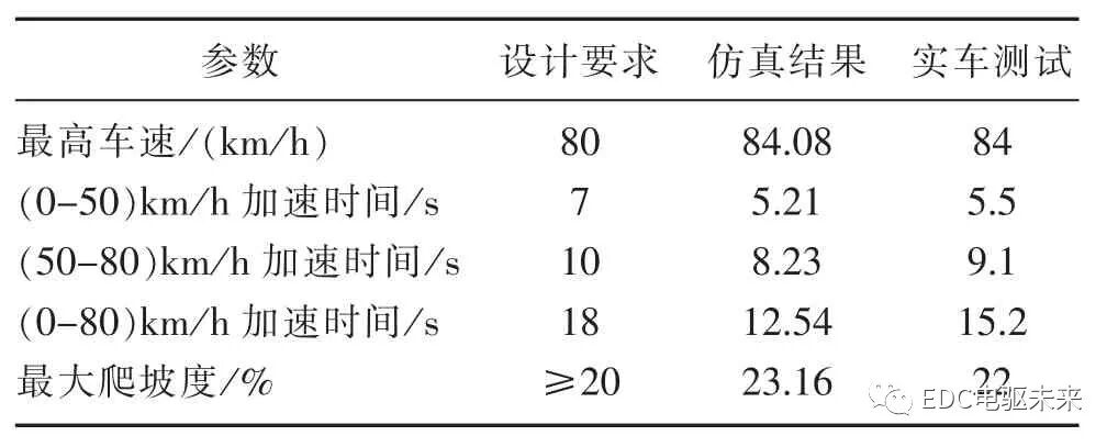 电动汽车电驱动系统动力性匹配设计的图35