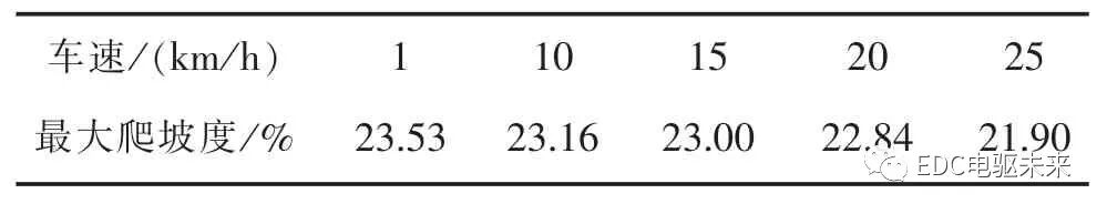 电动汽车电驱动系统动力性匹配设计的图29