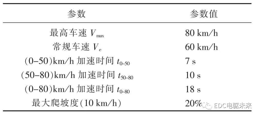 电动汽车电驱动系统动力性匹配设计的图3