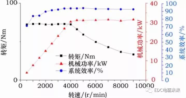 电动汽车电驱动系统动力性匹配设计的图31