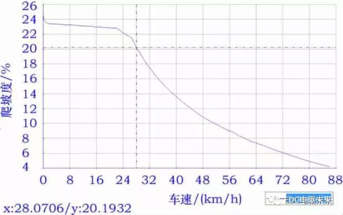 电动汽车电驱动系统动力性匹配设计的图30