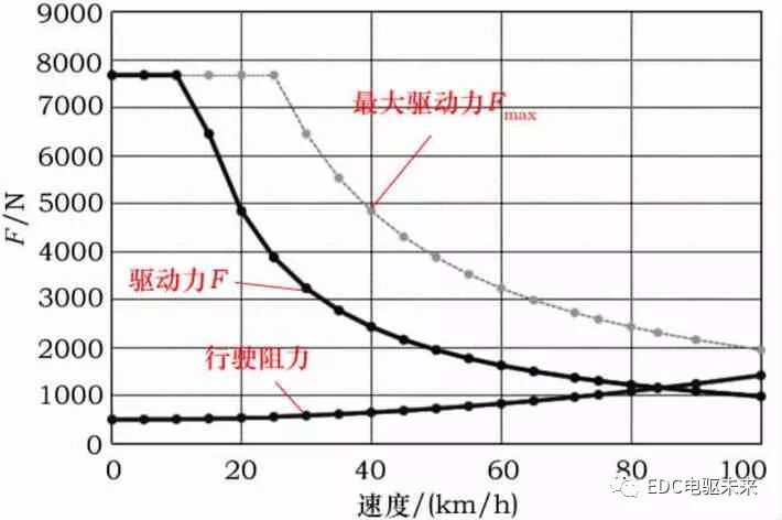 电动汽车电驱动系统动力性匹配设计的图27