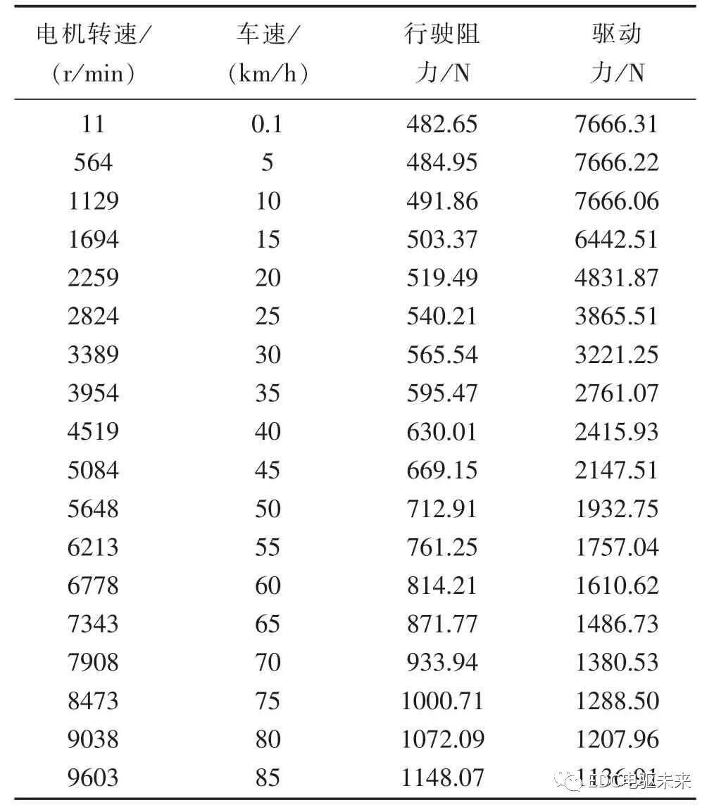 电动汽车电驱动系统动力性匹配设计的图26