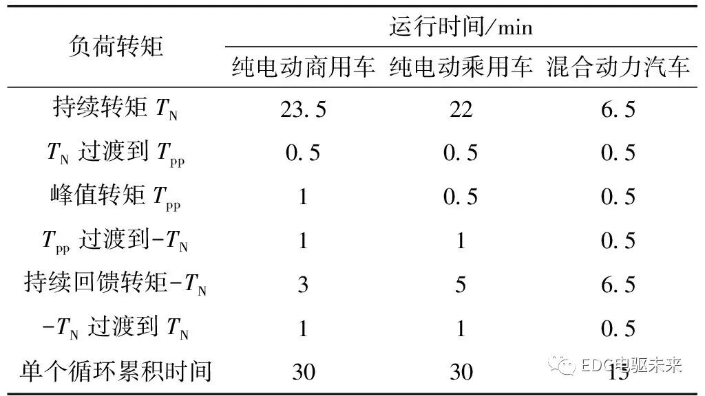 三合一電驅系統可靠性試驗研究與應用的圖9