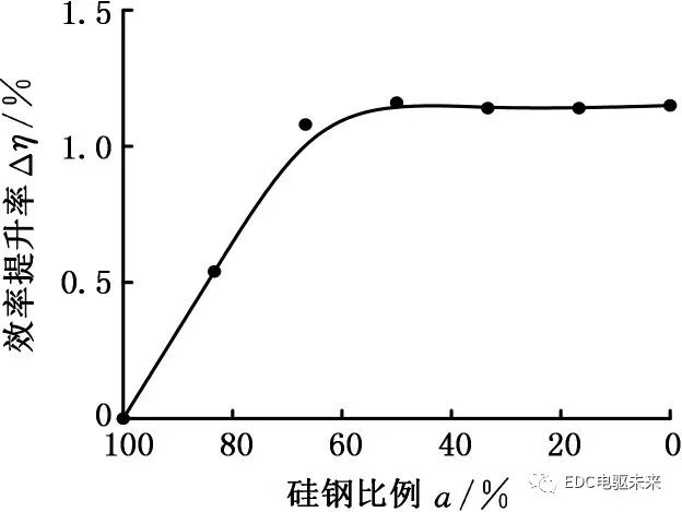 定子铁心混合叠压再制造电机的齿槽转矩分析的图17