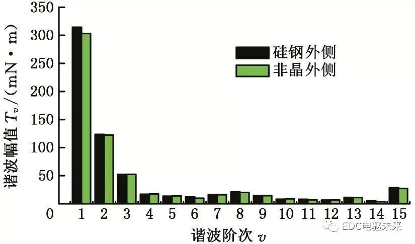 定子铁心混合叠压再制造电机的齿槽转矩分析的图11