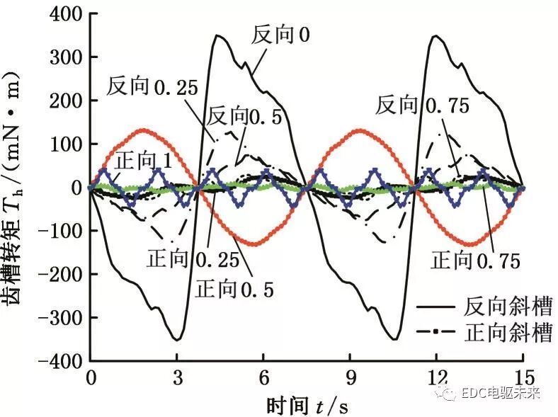 定子铁心混合叠压再制造电机的齿槽转矩分析的图19
