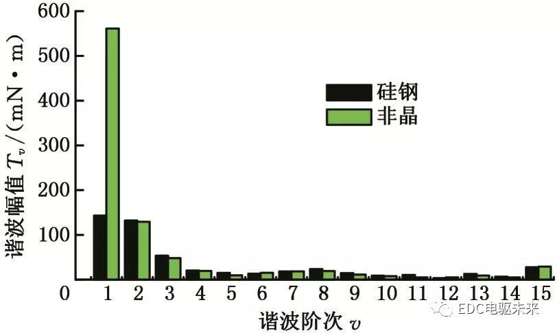 定子铁心混合叠压再制造电机的齿槽转矩分析的图9