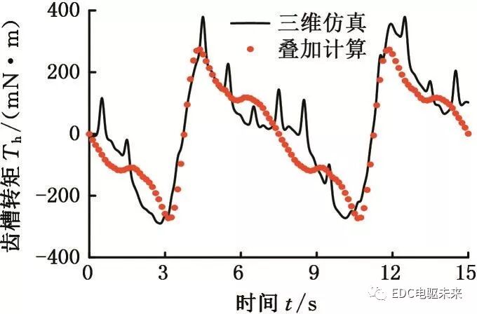 定子铁心混合叠压再制造电机的齿槽转矩分析的图14