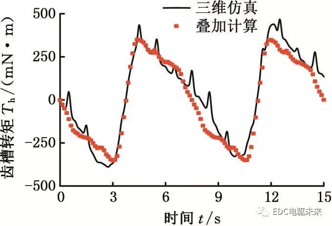 定子铁心混合叠压再制造电机的齿槽转矩分析的图12