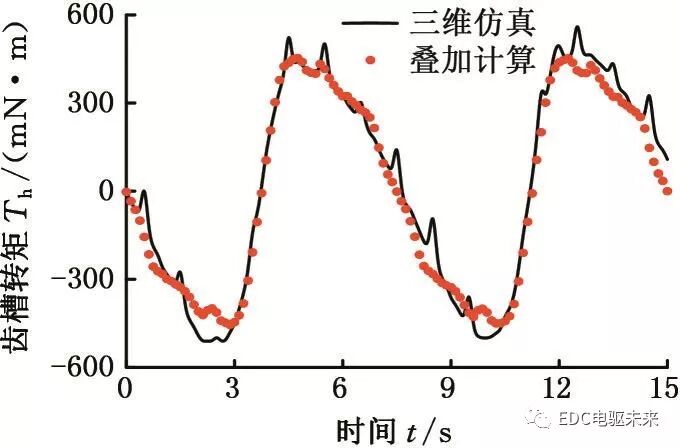 定子铁心混合叠压再制造电机的齿槽转矩分析的图13