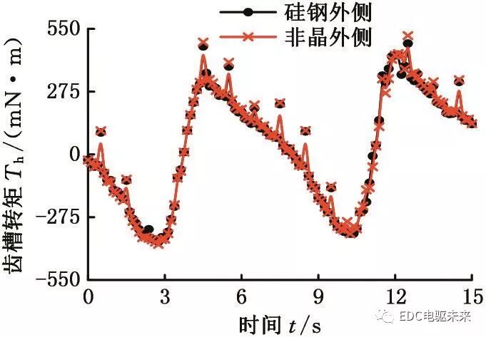 定子铁心混合叠压再制造电机的齿槽转矩分析的图10