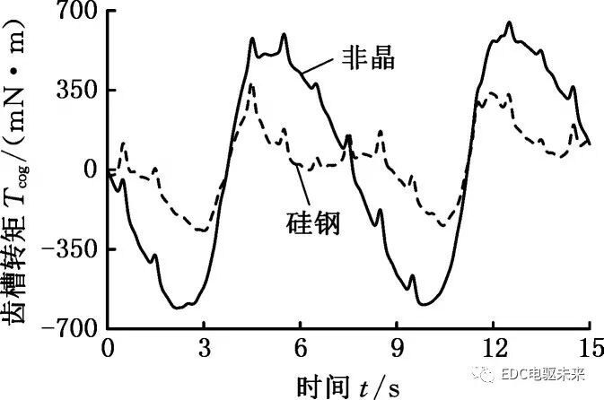 定子铁心混合叠压再制造电机的齿槽转矩分析的图8
