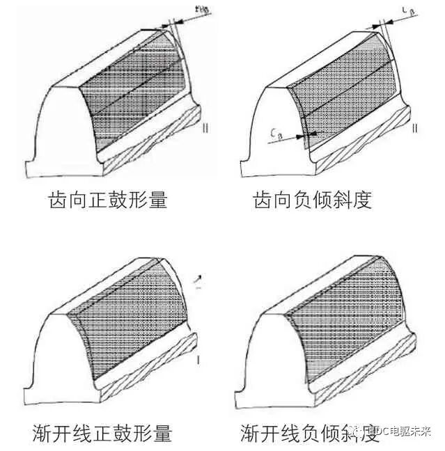 基于齒輪修型的減速器嘯叫優(yōu)化的圖6