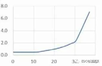 纯电动汽车动力匹配及仿真计算的图18
