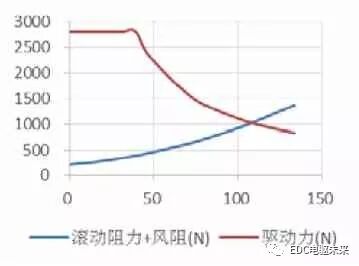 纯电动汽车动力匹配及仿真计算的图16