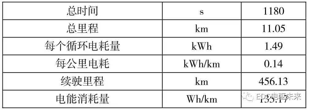 纯电动汽车动力匹配及仿真计算的图20