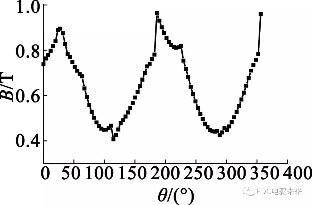 转子斜极对永磁轮毂电机性能影响的研究的图5