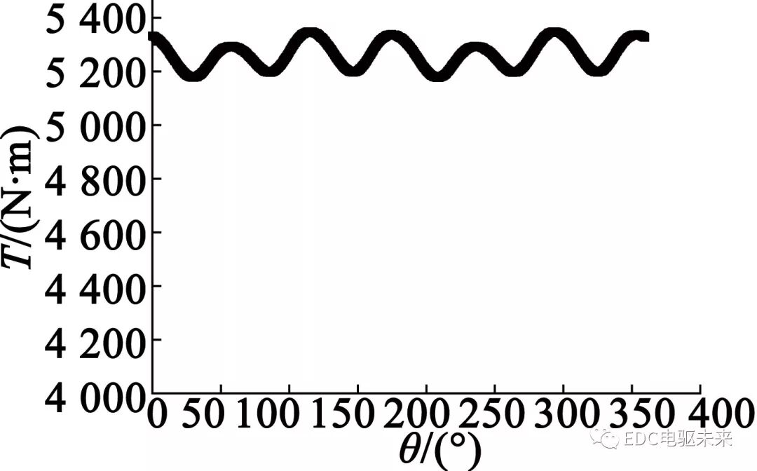 转子斜极对永磁轮毂电机性能影响的研究的图10